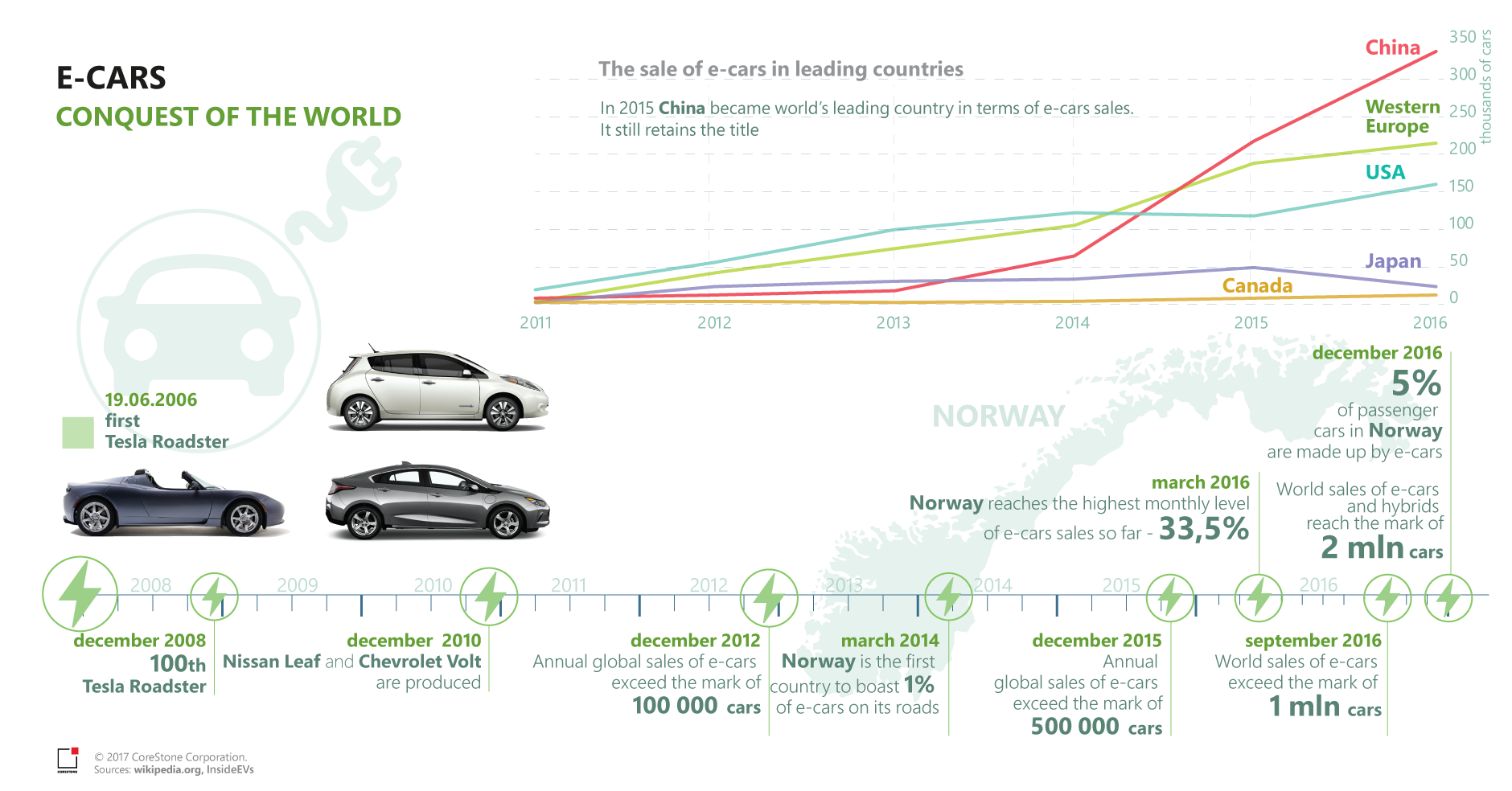 E-cars market | Corestone